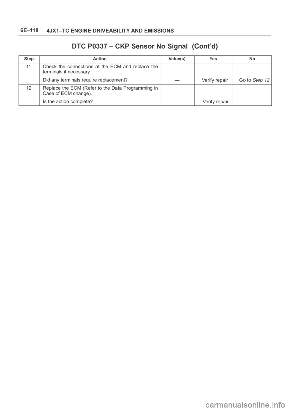 OPEL FRONTERA 1998  Workshop Manual 6E–118
4JX1–TC ENGINE DRIVEABILITY AND EMISSIONS
DTC P0337 – CKP Sensor No Signal
StepNo Ye s Va l u e ( s ) Action
11Check  the  connections  at  the  ECM  and  replace  the
terminals if necess