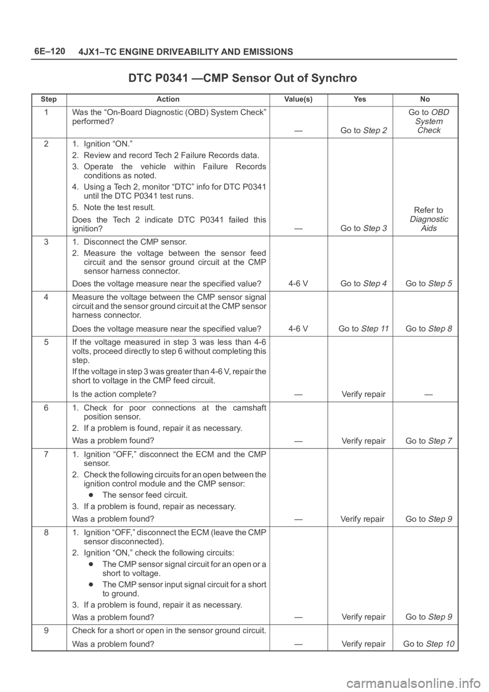OPEL FRONTERA 1998 Workshop Manual 6E–120
4JX1–TC ENGINE DRIVEABILITY AND EMISSIONS
DTC P0341 —CMP Sensor Out of Synchro
StepActionVa l u e ( s )Ye sNo
1Was the “On-Board Diagnostic (OBD) System Check”
performed?
—Go to Ste OPEL FRONTERA 1998 Workshop Manual 6E–120
4JX1–TC ENGINE DRIVEABILITY AND EMISSIONS
DTC P0341 —CMP Sensor Out of Synchro
StepActionVa l u e ( s )Ye sNo
1Was the “On-Board Diagnostic (OBD) System Check”
performed?
—Go to Ste