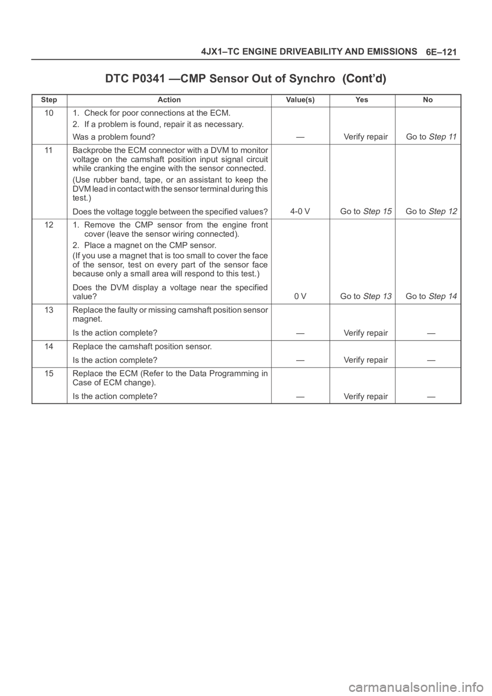 OPEL FRONTERA 1998 Workshop Manual 6E–121 4JX1–TC ENGINE DRIVEABILITY AND EMISSIONS
DTC P0341 —CMP Sensor Out of Synchro
StepNo Ye s Va l u e ( s ) Action
101. Check for poor connections at the ECM.
2. If a problem is found, repa OPEL FRONTERA 1998 Workshop Manual 6E–121 4JX1–TC ENGINE DRIVEABILITY AND EMISSIONS
DTC P0341 —CMP Sensor Out of Synchro
StepNo Ye s Va l u e ( s ) Action
101. Check for poor connections at the ECM.
2. If a problem is found, repa