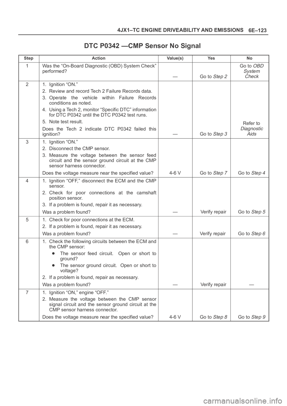 OPEL FRONTERA 1998 Workshop Manual 6E–123 4JX1–TC ENGINE DRIVEABILITY AND EMISSIONS
DTC P0342 —CMP Sensor No Signal
StepActionVa l u e ( s )Ye sNo
1Was the “On-Board Diagnostic (OBD) System Check”
performed?
—Go to Step 2
G OPEL FRONTERA 1998 Workshop Manual 6E–123 4JX1–TC ENGINE DRIVEABILITY AND EMISSIONS
DTC P0342 —CMP Sensor No Signal
StepActionVa l u e ( s )Ye sNo
1Was the “On-Board Diagnostic (OBD) System Check”
performed?
—Go to Step 2
G