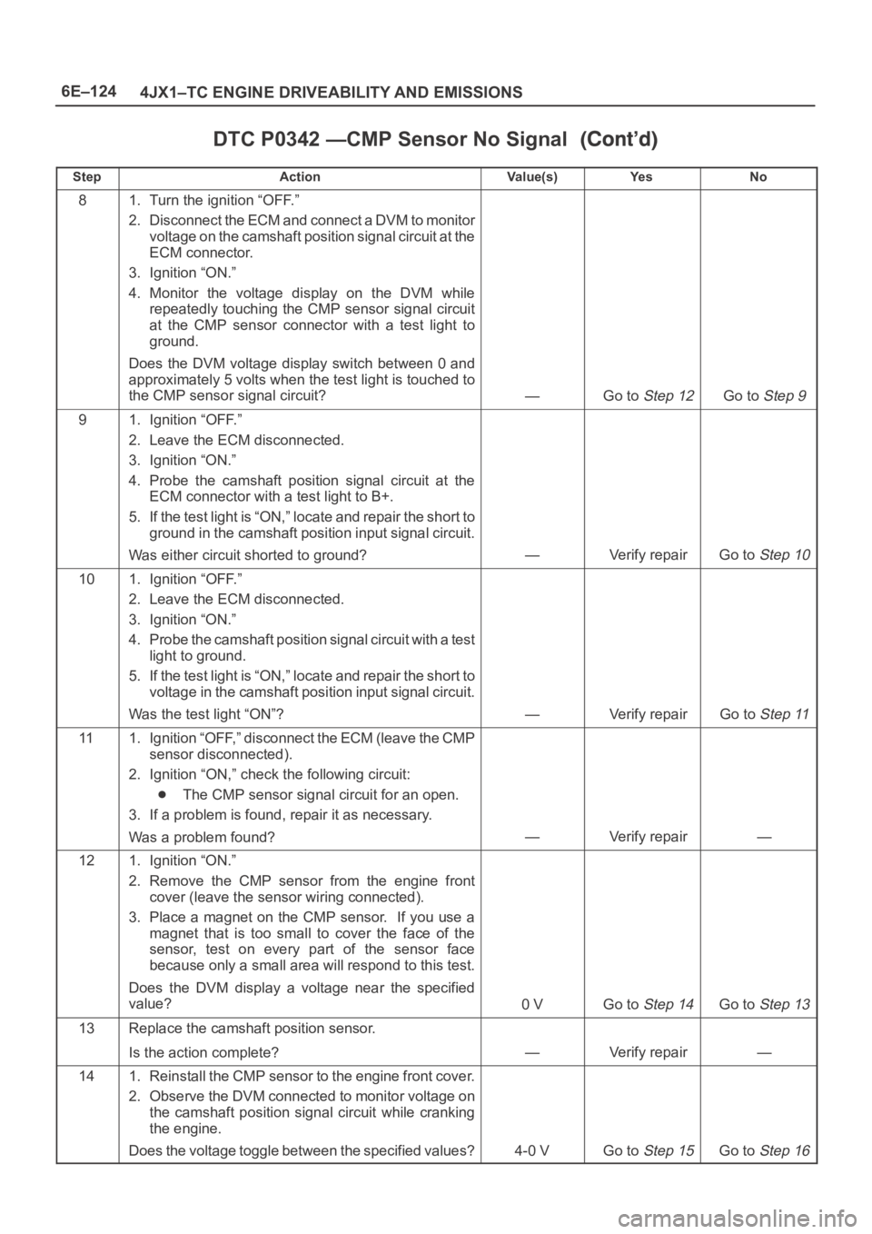 OPEL FRONTERA 1998 Workshop Manual 6E–124
4JX1–TC ENGINE DRIVEABILITY AND EMISSIONS
DTC P0342 —CMP Sensor No Signal
StepNo Ye s Va l u e ( s ) Action
81. Turn the ignition “OFF.”
2. Disconnect the ECM and connect a DVM to mon OPEL FRONTERA 1998 Workshop Manual 6E–124
4JX1–TC ENGINE DRIVEABILITY AND EMISSIONS
DTC P0342 —CMP Sensor No Signal
StepNo Ye s Va l u e ( s ) Action
81. Turn the ignition “OFF.”
2. Disconnect the ECM and connect a DVM to mon