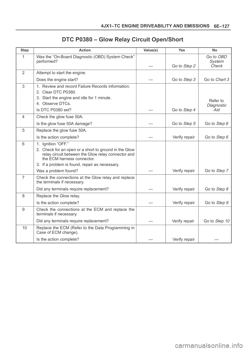 OPEL FRONTERA 1998 Workshop Manual 6E–127 4JX1–TC ENGINE DRIVEABILITY AND EMISSIONS
DTC P0380 – Glow Relay Circuit Open/Short
StepActionVa l u e ( s )Ye sNo
1Was the “On-Board Diagnostic (OBD) System Check”
performed?
—Go t OPEL FRONTERA 1998 Workshop Manual 6E–127 4JX1–TC ENGINE DRIVEABILITY AND EMISSIONS
DTC P0380 – Glow Relay Circuit Open/Short
StepActionVa l u e ( s )Ye sNo
1Was the “On-Board Diagnostic (OBD) System Check”
performed?
—Go t