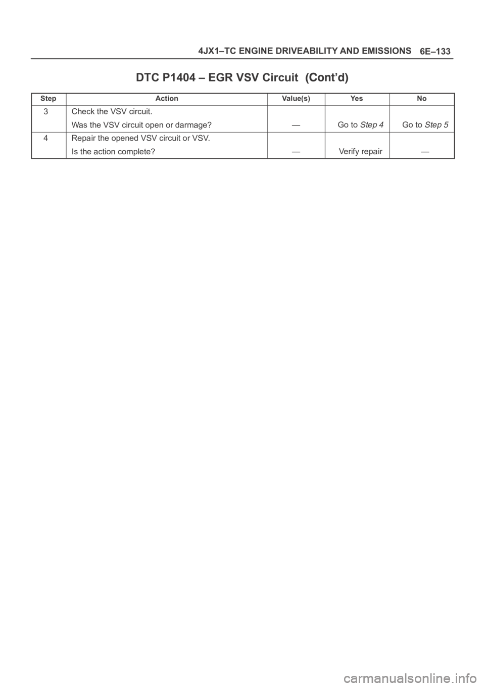 OPEL FRONTERA 1998  Workshop Manual 6E–133 4JX1–TC ENGINE DRIVEABILITY AND EMISSIONS
DTC P1404 – EGR VSV Circuit
StepNo Ye s Va l u e ( s ) Action
3Check the VSV circuit.
Was the VSV circuit open or darmage?
—Go to Step 4Go to S