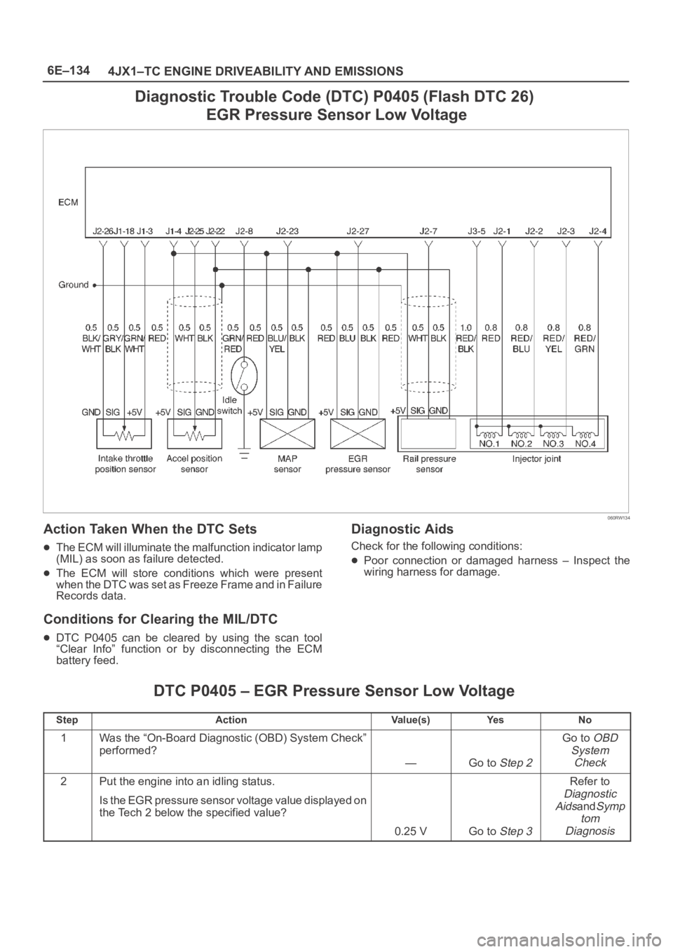 OPEL FRONTERA 1998 Workshop Manual 6E–134
4JX1–TC ENGINE DRIVEABILITY AND EMISSIONS
Diagnostic Trouble Code (DTC) P0405 (Flash DTC 26)
EGR Pressure Sensor Low Voltage
060RW134
Action Taken When the DTC Sets
The ECM will illuminate OPEL FRONTERA 1998 Workshop Manual 6E–134
4JX1–TC ENGINE DRIVEABILITY AND EMISSIONS
Diagnostic Trouble Code (DTC) P0405 (Flash DTC 26)
EGR Pressure Sensor Low Voltage
060RW134
Action Taken When the DTC Sets
The ECM will illuminate