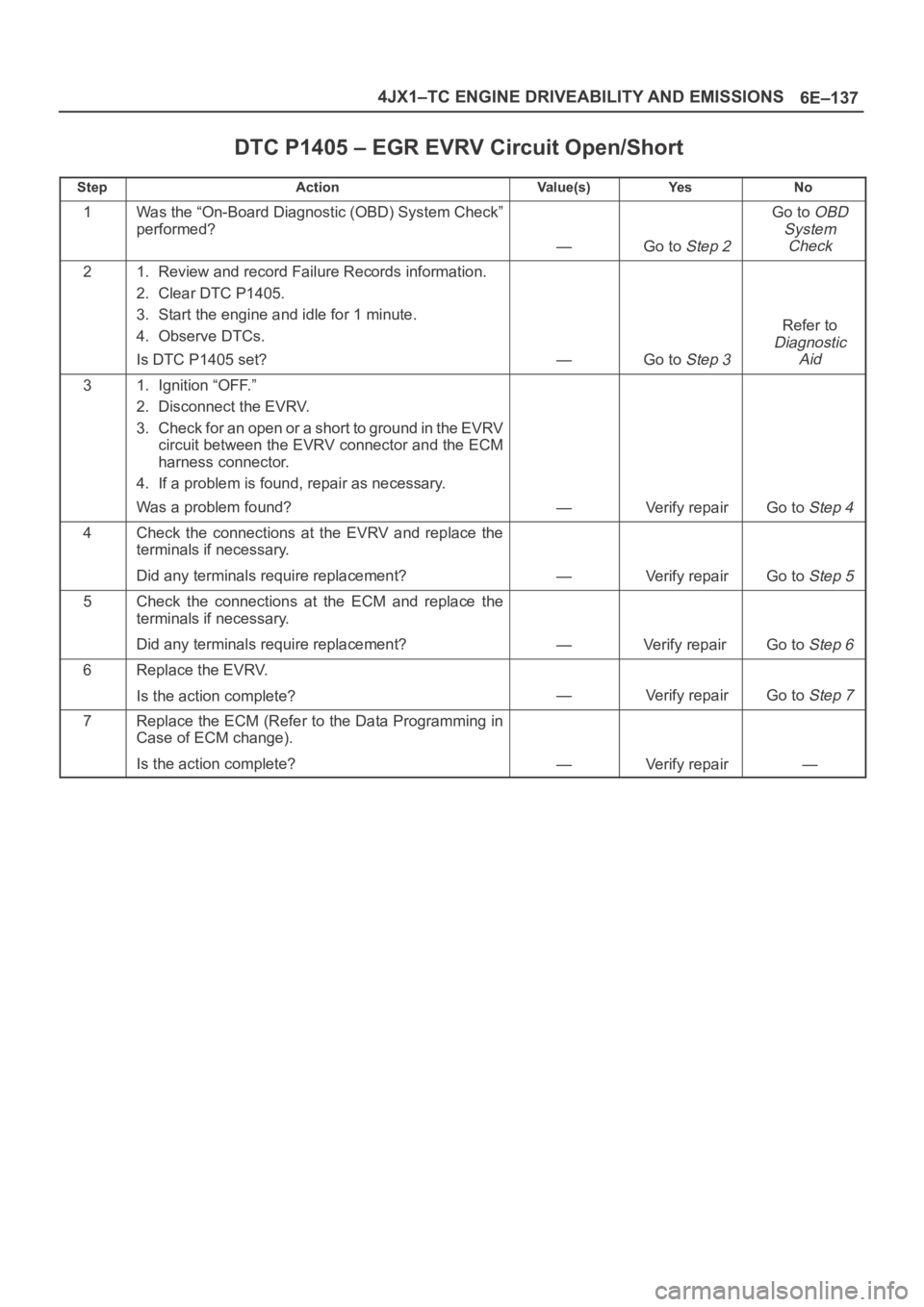 OPEL FRONTERA 1998 Workshop Manual 6E–137 4JX1–TC ENGINE DRIVEABILITY AND EMISSIONS
DTC P1405 – EGR EVRV Circuit Open/Short
StepActionVa l u e ( s )Ye sNo
1Was the “On-Board Diagnostic (OBD) System Check”
performed?
—Go to OPEL FRONTERA 1998 Workshop Manual 6E–137 4JX1–TC ENGINE DRIVEABILITY AND EMISSIONS
DTC P1405 – EGR EVRV Circuit Open/Short
StepActionVa l u e ( s )Ye sNo
1Was the “On-Board Diagnostic (OBD) System Check”
performed?
—Go to
