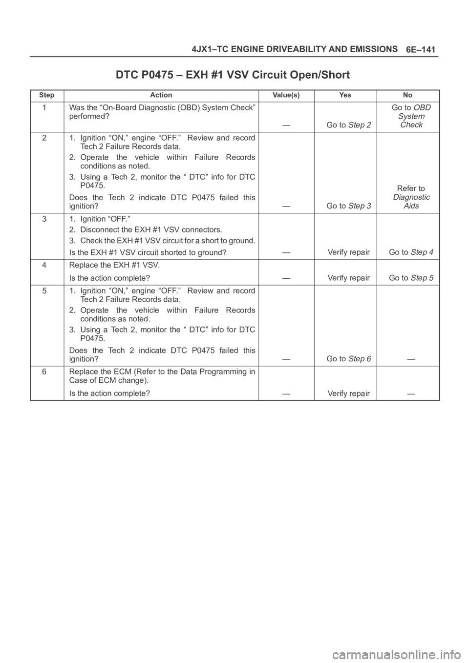 OPEL FRONTERA 1998 Workshop Manual 6E–141 4JX1–TC ENGINE DRIVEABILITY AND EMISSIONS
DTC P0475 – EXH #1 VSV Circuit Open/Short
StepActionVa l u e ( s )Ye sNo
1Was the “On-Board Diagnostic (OBD) System Check”
performed?
—Go t OPEL FRONTERA 1998 Workshop Manual 6E–141 4JX1–TC ENGINE DRIVEABILITY AND EMISSIONS
DTC P0475 – EXH #1 VSV Circuit Open/Short
StepActionVa l u e ( s )Ye sNo
1Was the “On-Board Diagnostic (OBD) System Check”
performed?
—Go t