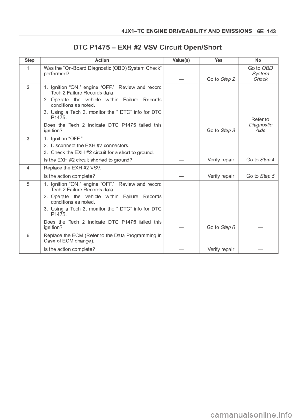 OPEL FRONTERA 1998 Workshop Manual 6E–143 4JX1–TC ENGINE DRIVEABILITY AND EMISSIONS
DTC P1475 – EXH #2 VSV Circuit Open/Short
StepActionVa l u e ( s )Ye sNo
1Was the “On-Board Diagnostic (OBD) System Check”
performed?
—Go t OPEL FRONTERA 1998 Workshop Manual 6E–143 4JX1–TC ENGINE DRIVEABILITY AND EMISSIONS
DTC P1475 – EXH #2 VSV Circuit Open/Short
StepActionVa l u e ( s )Ye sNo
1Was the “On-Board Diagnostic (OBD) System Check”
performed?
—Go t