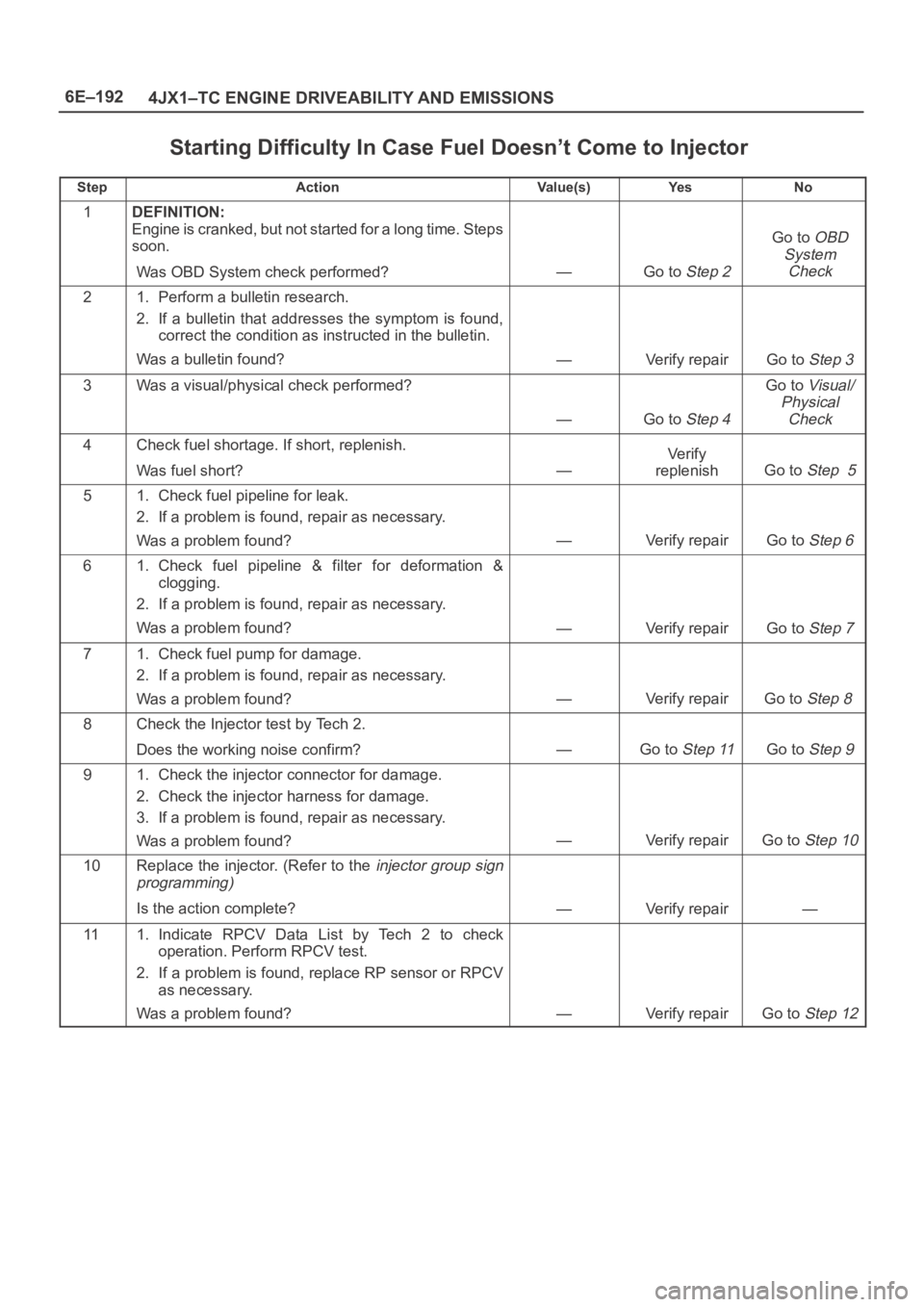 OPEL FRONTERA 1998 Workshop Manual 6E–192
4JX1–TC ENGINE DRIVEABILITY AND EMISSIONS
Starting Difficulty In Case Fuel Doesn’t Come to Injector
StepActionVa l u e ( s )Ye sNo
1DEFINITION:
Engine is cranked, but not started for a lo OPEL FRONTERA 1998 Workshop Manual 6E–192
4JX1–TC ENGINE DRIVEABILITY AND EMISSIONS
Starting Difficulty In Case Fuel Doesn’t Come to Injector
StepActionVa l u e ( s )Ye sNo
1DEFINITION:
Engine is cranked, but not started for a lo