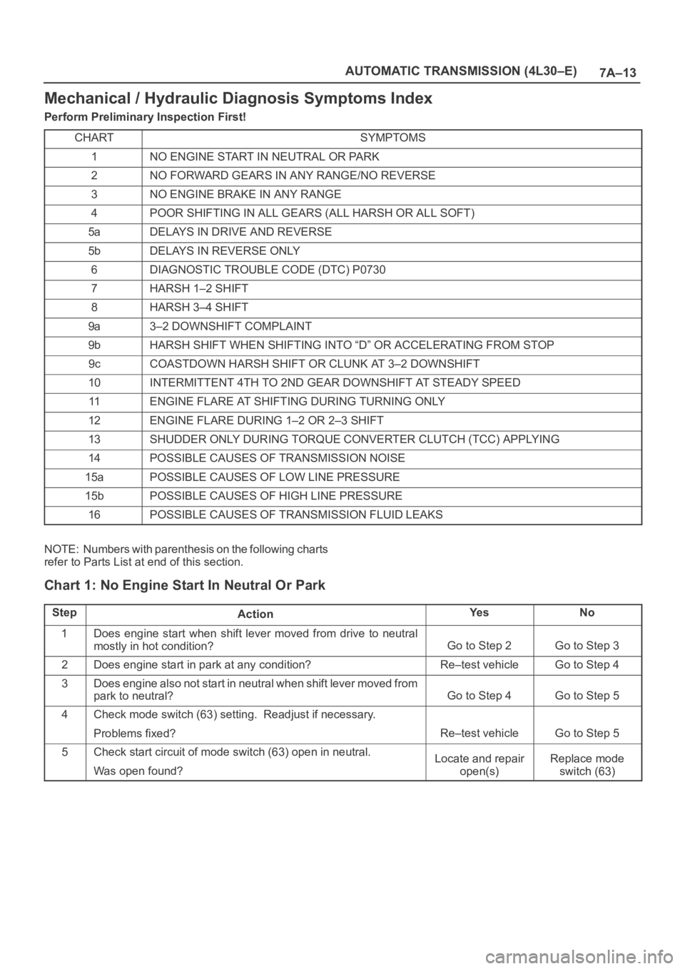 OPEL FRONTERA 1998 Workshop Manual 7A–13 AUTOMATIC TRANSMISSION (4L30–E)
Mechanical / Hydraulic Diagnosis Symptoms Index
Perform Preliminary Inspection First!
CHART
SYMPTOMS
1NO ENGINE START IN NEUTRAL OR PARK
2NO FORWARD GEARS IN OPEL FRONTERA 1998 Workshop Manual 7A–13 AUTOMATIC TRANSMISSION (4L30–E)
Mechanical / Hydraulic Diagnosis Symptoms Index
Perform Preliminary Inspection First!
CHART
SYMPTOMS
1NO ENGINE START IN NEUTRAL OR PARK
2NO FORWARD GEARS IN
