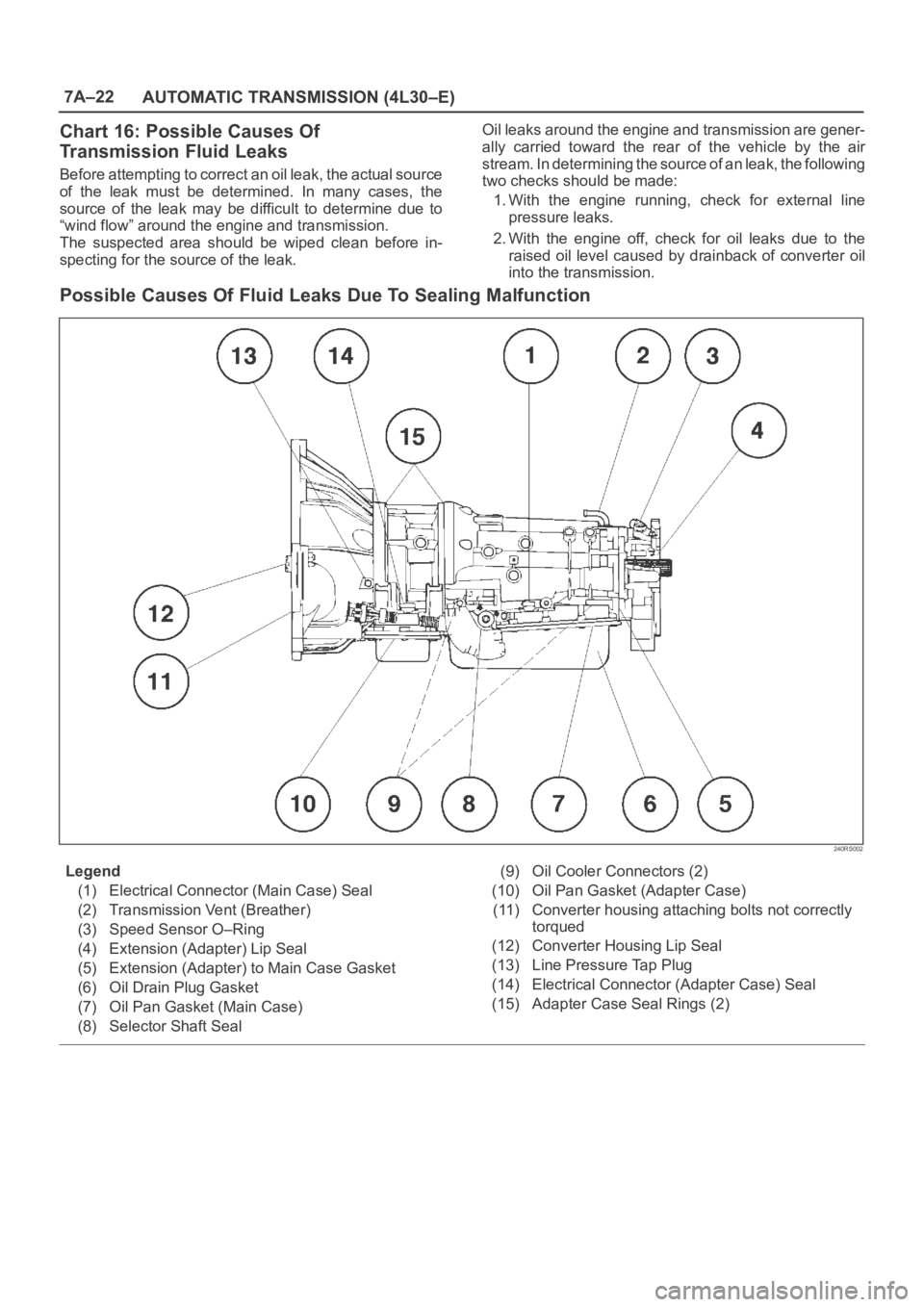 OPEL FRONTERA 1998  Workshop Manual 7A–22
AUTOMATIC TRANSMISSION (4L30–E)
Chart 16: Possible Causes Of
Transmission Fluid Leaks
Before attempting to correct an oil leak, the actual source
of  the  leak  must  be  determined.  In  ma
