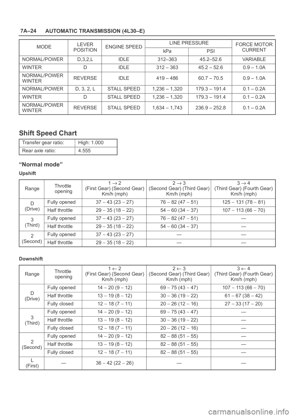 OPEL FRONTERA 1998 Workshop Manual 7A–24
AUTOMATIC TRANSMISSION (4L30–E)
MODELEVERENGINE SPEEDLINE PRESSUREFORCE MOTORMODEPOSITIONENGINE SPEEDkPaPSICURRENT
NORMAL/POWERD,3,2,LIDLE312–36345.2–52.6VA R I A B L E
WINTERDIDLE312 OPEL FRONTERA 1998 Workshop Manual 7A–24
AUTOMATIC TRANSMISSION (4L30–E)
MODELEVERENGINE SPEEDLINE PRESSUREFORCE MOTORMODEPOSITIONENGINE SPEEDkPaPSICURRENT
NORMAL/POWERD,3,2,LIDLE312–36345.2–52.6VA R I A B L E
WINTERDIDLE312