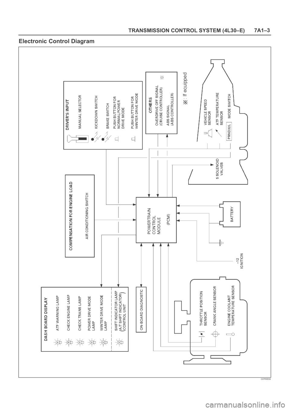 OPEL FRONTERA 1998  Workshop Manual TRANSMISSION CONTROL SYSTEM (4L30–E)7A1–3
Electronic Control Diagram
C07RW052 