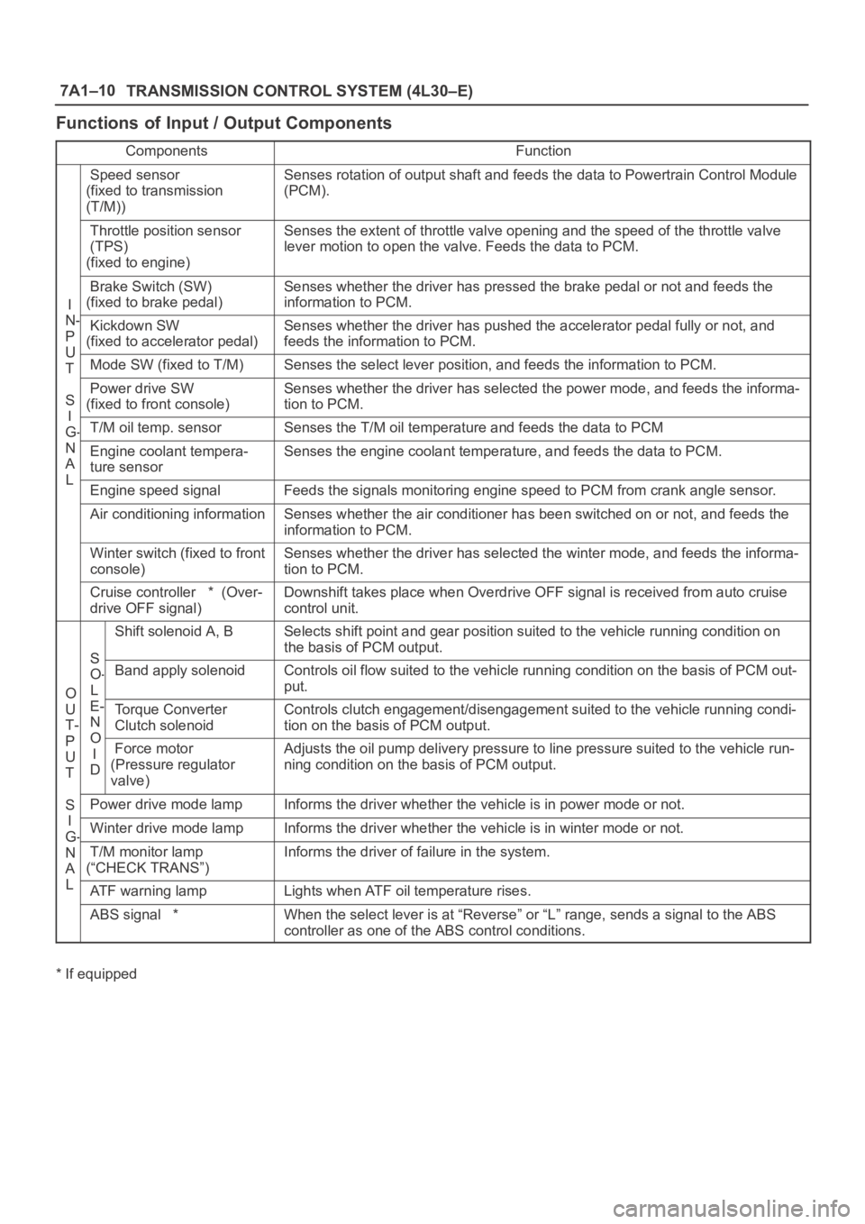 OPEL FRONTERA 1998 Workshop Manual 7A1–10
TRANSMISSION CONTROL SYSTEM (4L30–E)
Functions of Input / Output Components
ComponentsFunction
Speed sensor
(fixed to transmission
(T/M))Senses rotation of output shaft and feeds the data t OPEL FRONTERA 1998 Workshop Manual 7A1–10
TRANSMISSION CONTROL SYSTEM (4L30–E)
Functions of Input / Output Components
ComponentsFunction
Speed sensor
(fixed to transmission
(T/M))Senses rotation of output shaft and feeds the data t