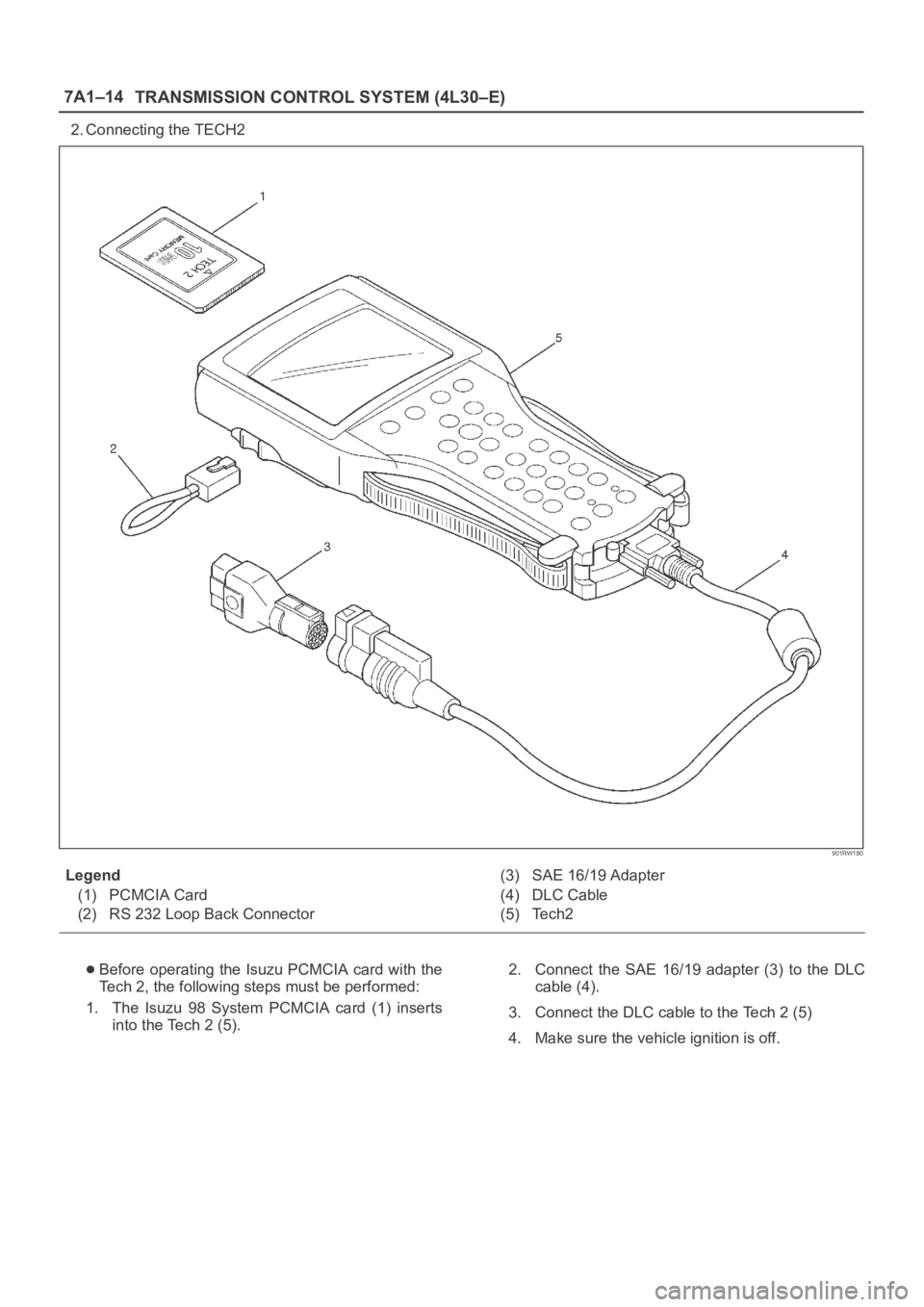 OPEL FRONTERA 1998  Workshop Manual 7A1–14
TRANSMISSION CONTROL SYSTEM (4L30–E)
2. Connecting the TECH2
901RW180
Legend
(1) PCMCIA Card
(2) RS 232 Loop Back Connector(3) SAE 16/19 Adapter
(4) DLC Cable
(5) Tech2
Before operating the