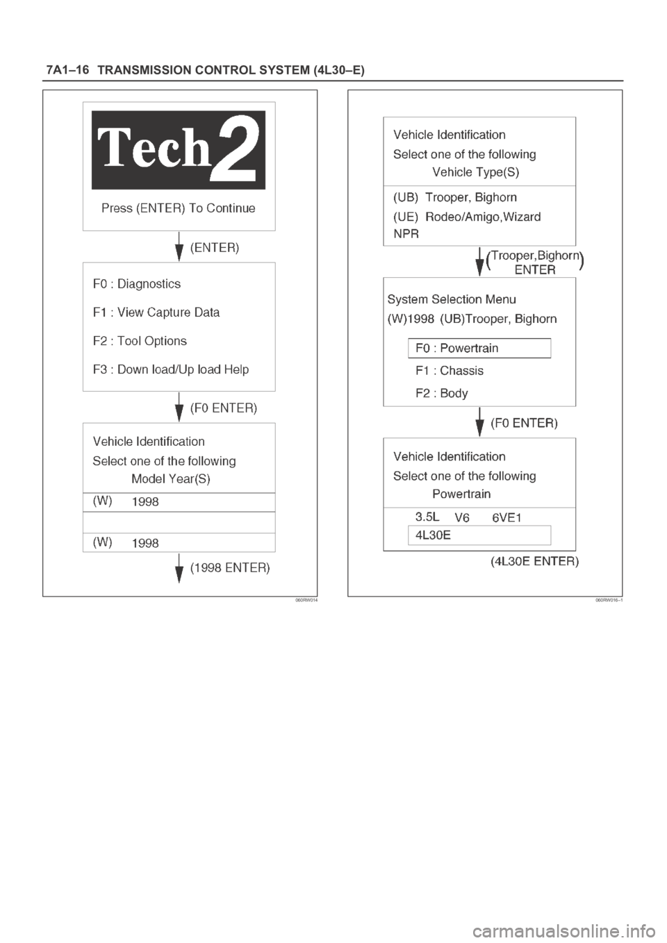 OPEL FRONTERA 1998  Workshop Manual 7A1–16
TRANSMISSION CONTROL SYSTEM (4L30–E)
060RW014060RW016–1 