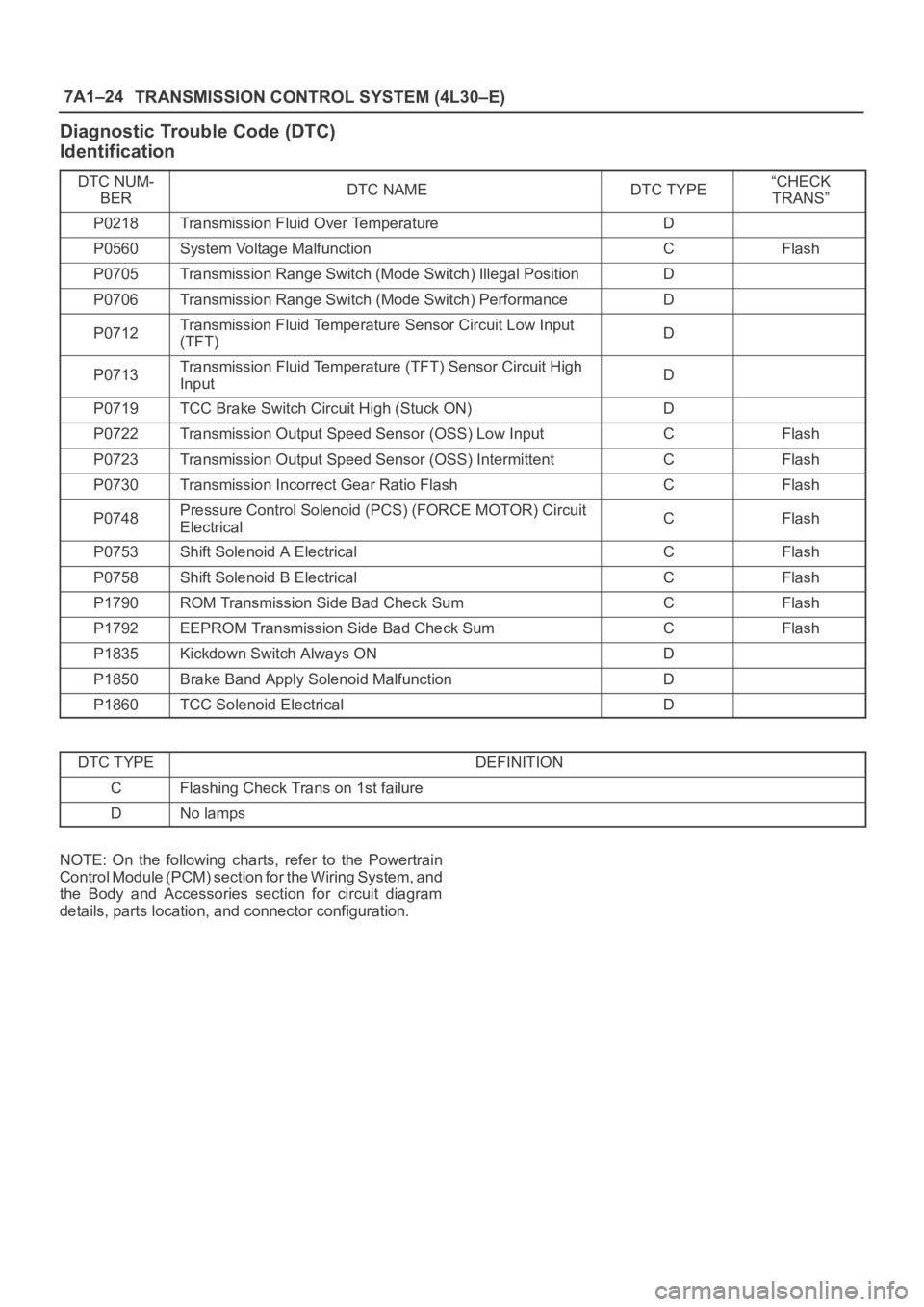 OPEL FRONTERA 1998 Workshop Manual 7A1–24
TRANSMISSION CONTROL SYSTEM (4L30–E)
Diagnostic Trouble Code (DTC)
Identification
DTC NUM-
BERDTC NAMEDTC TYPE“CHECK
TRANS”
P0218Transmission Fluid Over TemperatureD
P0560System Voltage OPEL FRONTERA 1998 Workshop Manual 7A1–24
TRANSMISSION CONTROL SYSTEM (4L30–E)
Diagnostic Trouble Code (DTC)
Identification
DTC NUM-
BERDTC NAMEDTC TYPE“CHECK
TRANS”
P0218Transmission Fluid Over TemperatureD
P0560System Voltage