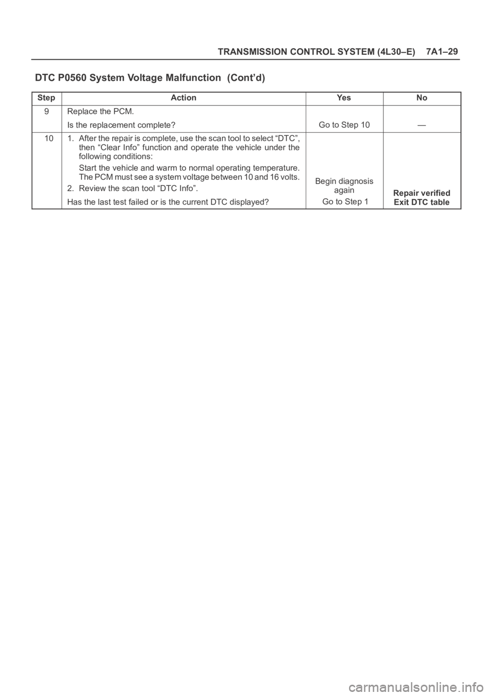 OPEL FRONTERA 1998  Workshop Manual TRANSMISSION CONTROL SYSTEM (4L30–E)7A1–29
DTC P0560 System Voltage Malfunction  (Cont’d)
StepNo Ye s Action
9Replace the PCM.
Is the replacement complete?
Go to Step 10—
101. After the repair