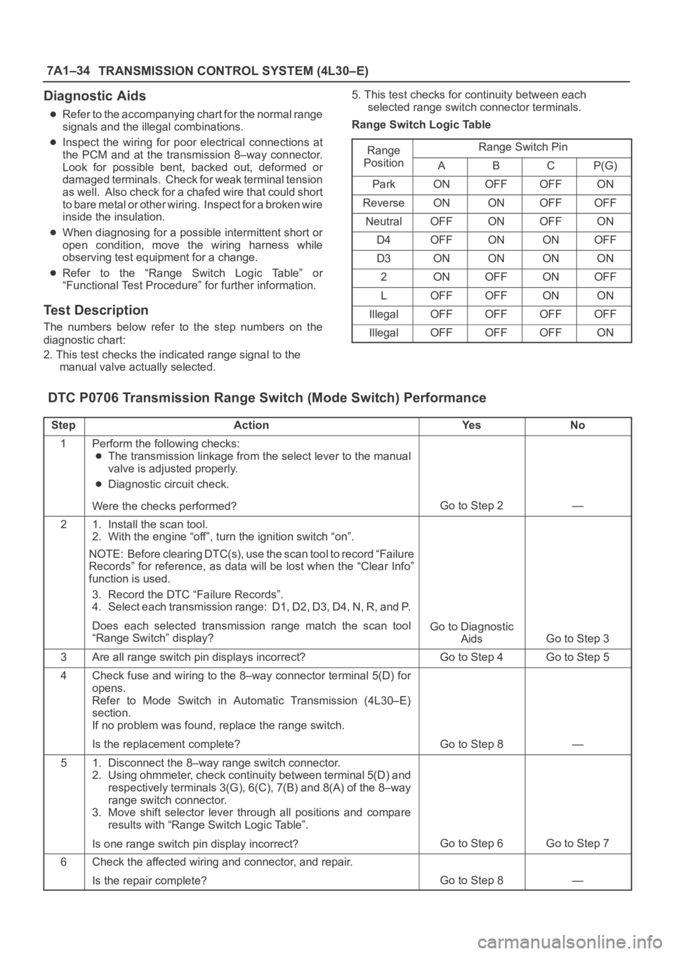 OPEL FRONTERA 1998  Workshop Manual 7A1–34
TRANSMISSION CONTROL SYSTEM (4L30–E)
Diagnostic Aids
Refer to the accompanying chart for the normal range
signals and the illegal combinations.
Inspect  the  wiring  for  poor  electrical  