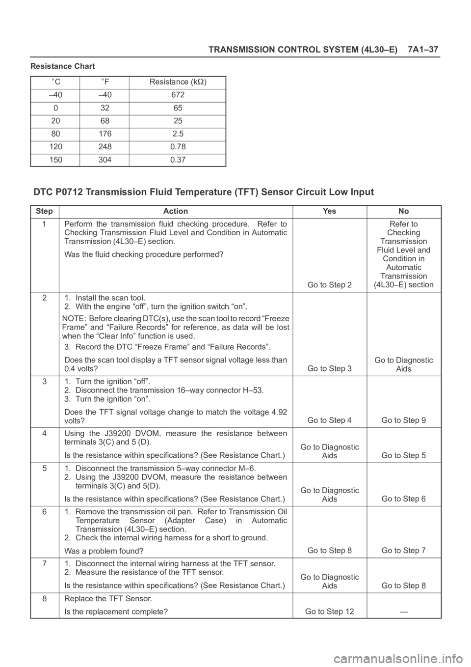 OPEL FRONTERA 1998 Workshop Manual TRANSMISSION CONTROL SYSTEM (4L30–E)7A1–37
Resistance Chart
CFResistance (k)
–40–40672
03265
206825
801762.5
1202480.78
1503040.37
DTC P0712 Transmission Fluid Temperature (TFT) Sensor Circuit OPEL FRONTERA 1998 Workshop Manual TRANSMISSION CONTROL SYSTEM (4L30–E)7A1–37
Resistance Chart
CFResistance (k)
–40–40672
03265
206825
801762.5
1202480.78
1503040.37
DTC P0712 Transmission Fluid Temperature (TFT) Sensor Circuit