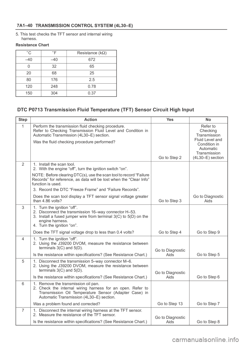 OPEL FRONTERA 1998 Workshop Manual 7A1–40
TRANSMISSION CONTROL SYSTEM (4L30–E)
5. This test checks the TFT sensor and internal wiring
harness.
Resistance Chart
CFResistance (k)
–40–40672
03265
206825
801762.5
1202480.78
1503040 OPEL FRONTERA 1998 Workshop Manual 7A1–40
TRANSMISSION CONTROL SYSTEM (4L30–E)
5. This test checks the TFT sensor and internal wiring
harness.
Resistance Chart
CFResistance (k)
–40–40672
03265
206825
801762.5
1202480.78
1503040