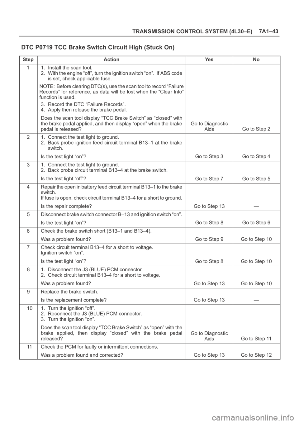 OPEL FRONTERA 1998 Workshop Manual TRANSMISSION CONTROL SYSTEM (4L30–E)7A1–43
DTC P0719 TCC Brake Switch Circuit High (Stuck On)
StepActionYe sNo
11. Install the scan tool.
2. With the engine “off”, turn the ignition switch OPEL FRONTERA 1998 Workshop Manual TRANSMISSION CONTROL SYSTEM (4L30–E)7A1–43
DTC P0719 TCC Brake Switch Circuit High (Stuck On)
StepActionYe sNo
11. Install the scan tool.
2. With the engine “off”, turn the ignition switch