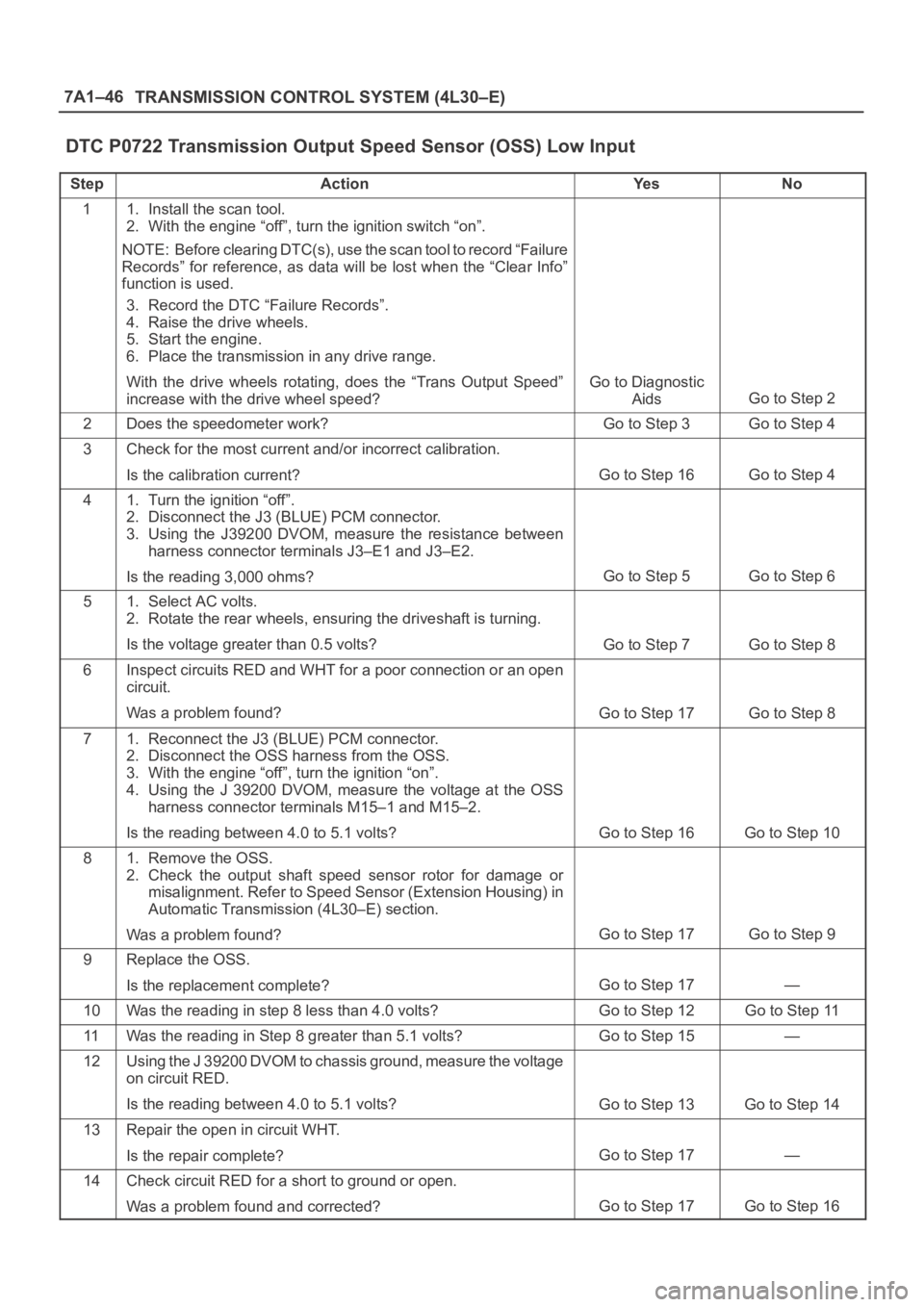 OPEL FRONTERA 1998 Workshop Manual 7A1–46
TRANSMISSION CONTROL SYSTEM (4L30–E)
DTC P0722 Transmission Output Speed Sensor (OSS) Low Input
StepActionYe sNo
11. Install the scan tool.
2. With the engine “off”, turn the ignition OPEL FRONTERA 1998 Workshop Manual 7A1–46
TRANSMISSION CONTROL SYSTEM (4L30–E)
DTC P0722 Transmission Output Speed Sensor (OSS) Low Input
StepActionYe sNo
11. Install the scan tool.
2. With the engine “off”, turn the ignition