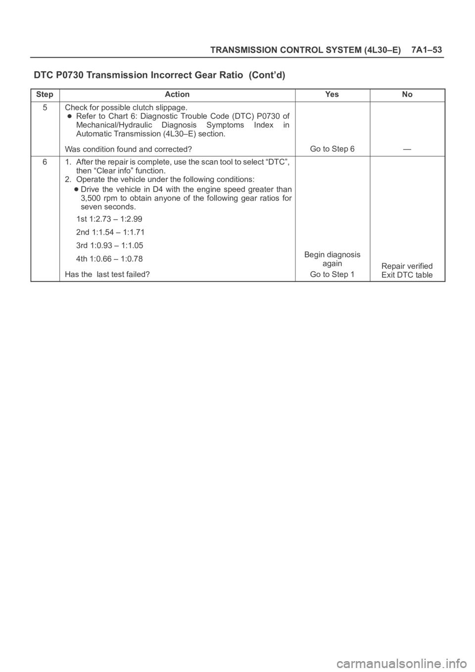 OPEL FRONTERA 1998  Workshop Manual TRANSMISSION CONTROL SYSTEM (4L30–E)7A1–53
DTC P0730 Transmission Incorrect Gear Ratio  (Cont’d)
StepNo Ye s Action
5Check for possible clutch slippage.
Refer  to  Chart  6:  Diagnostic  Trouble