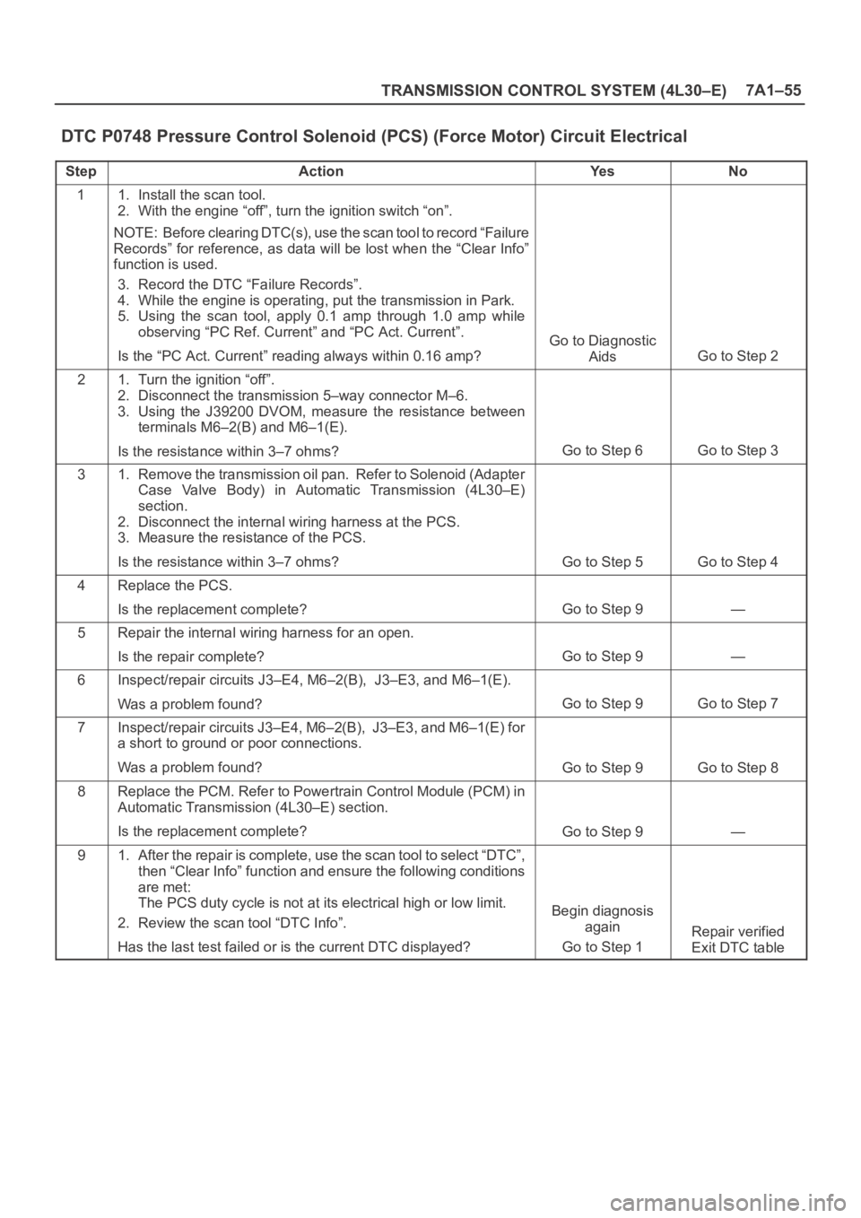 OPEL FRONTERA 1998 Workshop Manual TRANSMISSION CONTROL SYSTEM (4L30–E)7A1–55
DTC P0748 Pressure Control Solenoid (PCS) (Force Motor) Circuit Electrical
StepActionYe sNo
11. Install the scan tool.
2. With the engine “off”, tur OPEL FRONTERA 1998 Workshop Manual TRANSMISSION CONTROL SYSTEM (4L30–E)7A1–55
DTC P0748 Pressure Control Solenoid (PCS) (Force Motor) Circuit Electrical
StepActionYe sNo
11. Install the scan tool.
2. With the engine “off”, tur