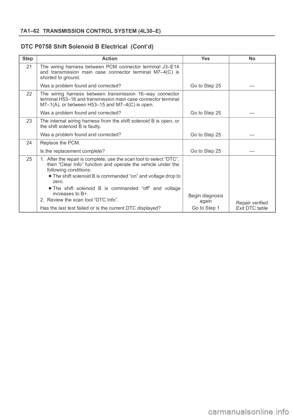 OPEL FRONTERA 1998 Workshop Manual 7A1–62
TRANSMISSION CONTROL SYSTEM (4L30–E)
DTC P0758 Shift Solenoid B Electrical (Cont’d)
StepNo Ye s Action
21The wiring harness between PCM connector terminal J3–E14
and transmissi OPEL FRONTERA 1998 Workshop Manual 7A1–62
TRANSMISSION CONTROL SYSTEM (4L30–E)
DTC P0758 Shift Solenoid B Electrical (Cont’d)
StepNo Ye s Action
21The wiring harness between PCM connector terminal J3–E14
and transmissi
