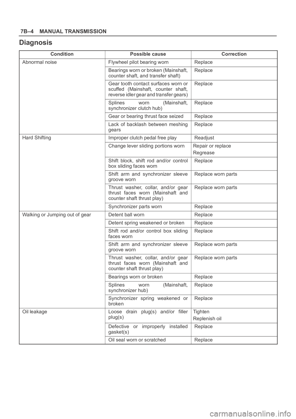 OPEL FRONTERA 1998  Workshop Manual 7B–4MANUAL TRANSMISSION
Diagnosis
ConditionPossible causeCorrection
Abnormal noiseFlywheel pilot bearing wornReplace
Bearings worn or broken (Mainshaft,
counter shaft, and transfer shaft)Replace
Gea