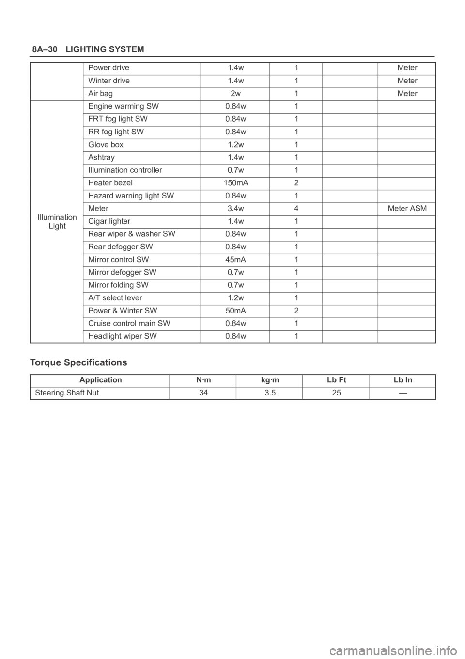 OPEL FRONTERA 1998  Workshop Manual 8A–30LIGHTING SYSTEM
Power drive1.4w1Meter
Winter drive1.4w1Meter
Air bag2w1Meter
Engine warming SW0.84w1
FRT fog light SW0.84w1
RR fog light SW0.84w1
Glove box1.2w1
Ashtray1.4w1
Illumination contro