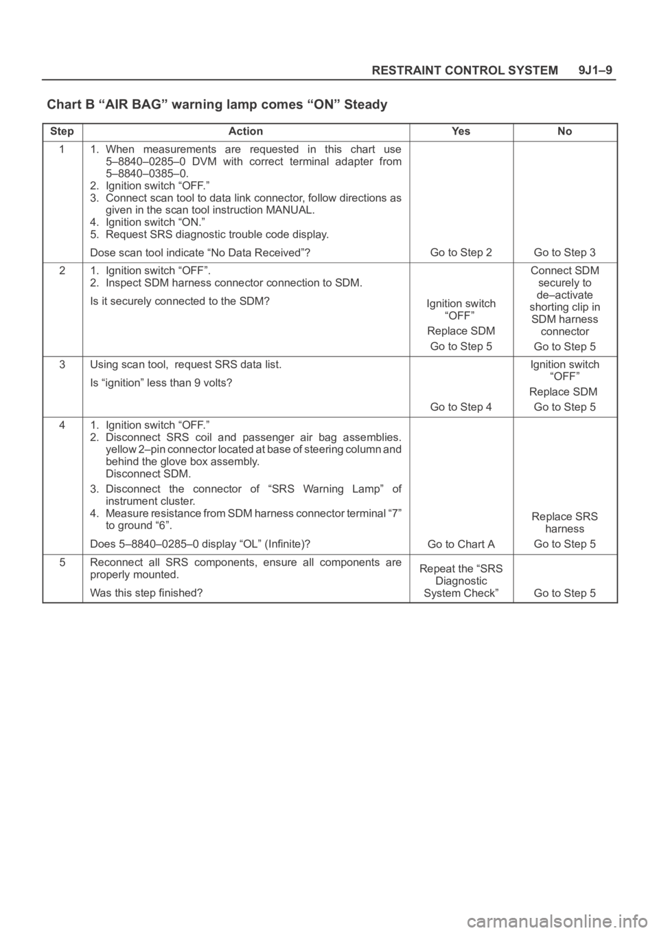 OPEL FRONTERA 1998  Workshop Manual 9J1–9
RESTRAINT CONTROL SYSTEM
Chart B “AIR BAG” warning lamp comes “ON” Steady 
StepActionYe sNo
11. When  measurements  are  requested  in  this  chart  use
5–8840–0285–0  DVM  with 
