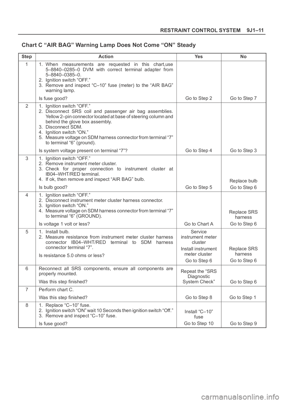 OPEL FRONTERA 1998 Workshop Manual 9J1–11
RESTRAINT CONTROL SYSTEM
Chart C “AIR BAG” Warning Lamp Does Not Come “ON” Steady
StepActionYe sNo
11. When measurements are requested in this chart,use
5–8840–0285–0 D OPEL FRONTERA 1998 Workshop Manual 9J1–11
RESTRAINT CONTROL SYSTEM
Chart C “AIR BAG” Warning Lamp Does Not Come “ON” Steady
StepActionYe sNo
11. When measurements are requested in this chart,use
5–8840–0285–0 D