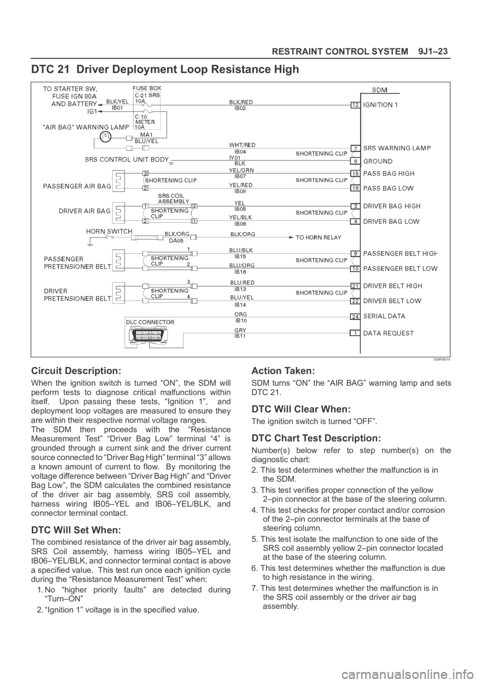 OPEL FRONTERA 1998 Workshop Manual 9J1–23
RESTRAINT CONTROL SYSTEM
DTC 21 Driver Deployment Loop Resistance High
D09RW014
Circuit Description:
When the ignition switch is turned “ON”, the SDM will
perform tests to di OPEL FRONTERA 1998 Workshop Manual 9J1–23
RESTRAINT CONTROL SYSTEM
DTC 21 Driver Deployment Loop Resistance High
D09RW014
Circuit Description:
When the ignition switch is turned “ON”, the SDM will
perform tests to di