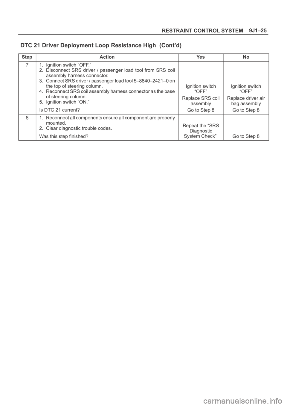 OPEL FRONTERA 1998  Workshop Manual 9J1–25
RESTRAINT CONTROL SYSTEM
DTC 21 Driver Deployment Loop Resistance High  (Cont’d)
StepNo Ye s Action
71. Ignition switch “OFF.”
2. Disconnect  SRS  driver  /  passenger  load  tool  from