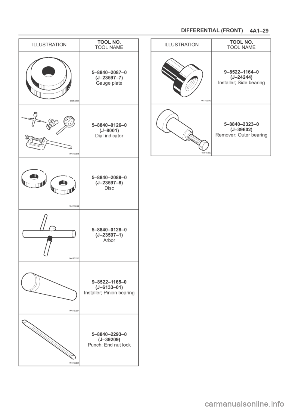 OPEL FRONTERA 1998  Workshop Manual 4A1–29 DIFFERENTIAL (FRONT)
ILLUSTRATIONTOOL NO.
TOOL NAME
5–8840–2087–0
(J–23597–7)
Gauge plate
5–8840–0126–0
(J–8001)
Dial indicator
5–8840–2088–0
(J–23597–8)
Disc
5–
