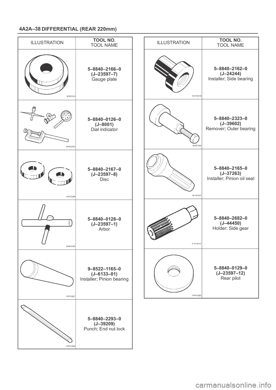 OPEL FRONTERA 1998  Workshop Manual 4A2A–38
DIFFERENTIAL (REAR 220mm)
ILLUSTRATIONTOOL NO.
TOOL NAME
5–8840–2166–0
(J–23597–7)
Gauge plate
5–8840–0126–0
(J–8001)
Dial indicator
5–8840–2167–0
(J–23597–8)
Dis