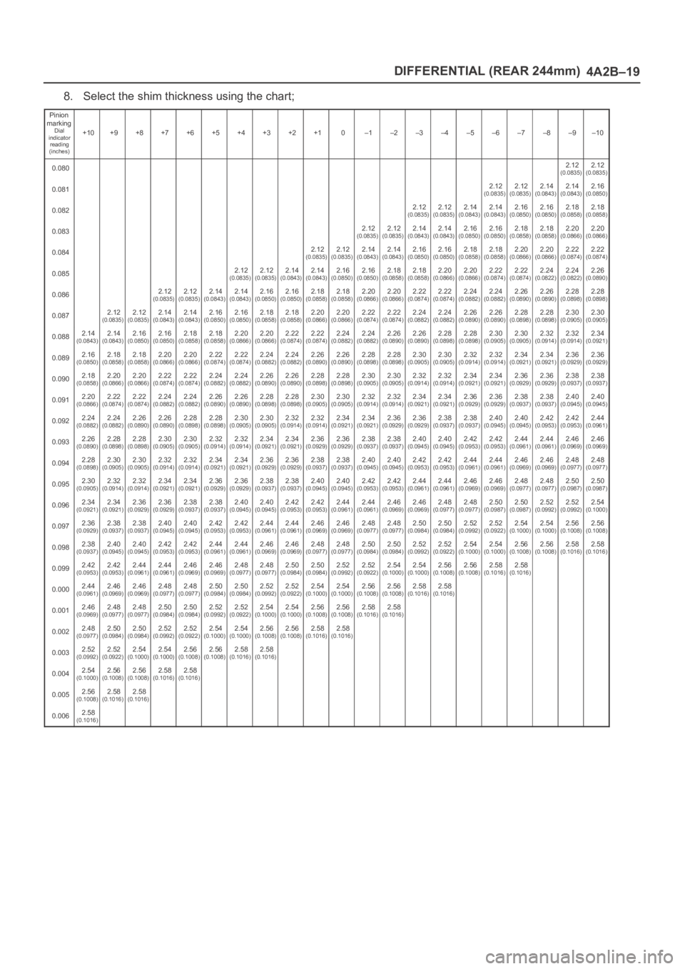 OPEL FRONTERA 1998  Workshop Manual DIFFERENTIAL (REAR 244mm)
4A2B–19
8. Select the shim thickness using the chart;
Pinion
marking
Dial
indicator
reading
(inches)+10+9+8+7+6+5+4+3+2+10–1–2–3–4–5–6–7–8–9–10
0.0802.1