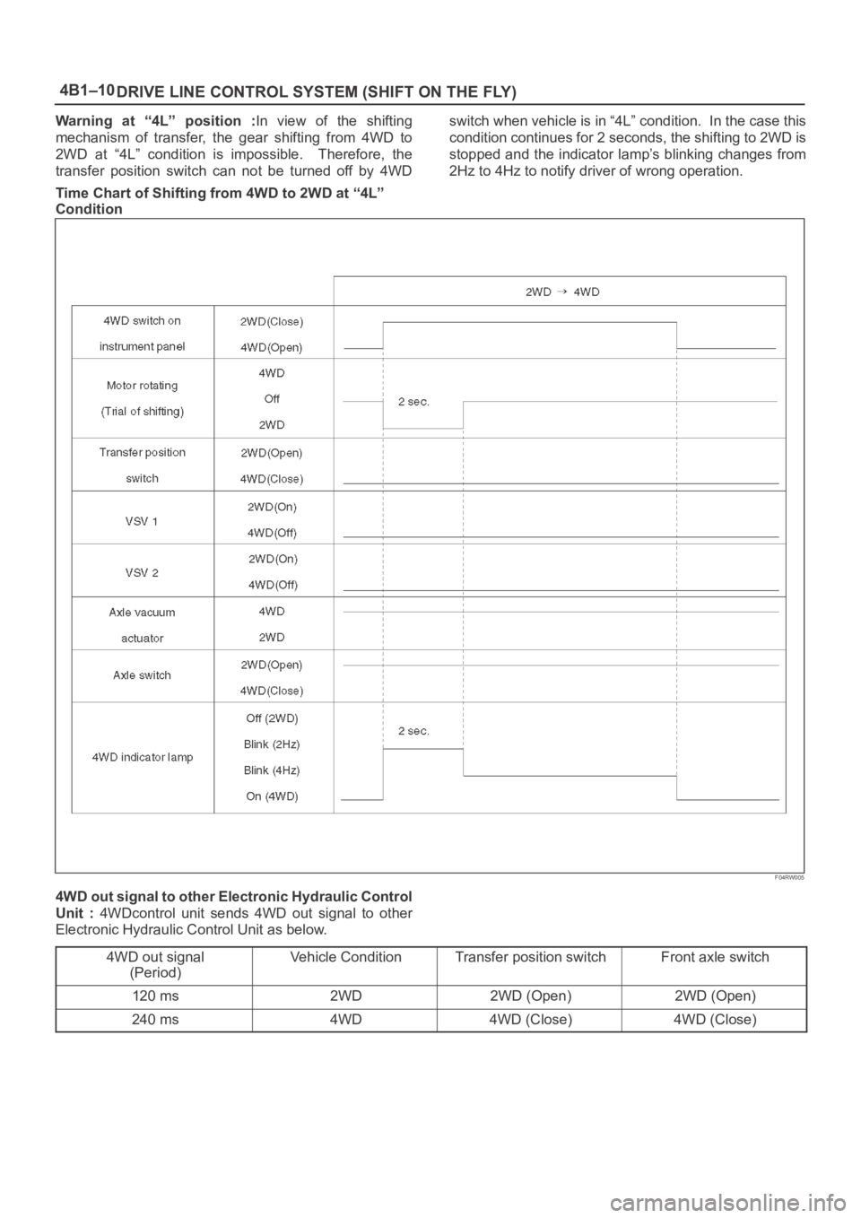 OPEL FRONTERA 1998  Workshop Manual 4B1–10
DRIVE LINE CONTROL SYSTEM (SHIFT ON THE FLY)
Warning  at  “4L”  position  :In view of the shifting
mechanism  of  transfer,  the  gear  shifting  from  4WD  to
2WD  at  “4L”  conditio