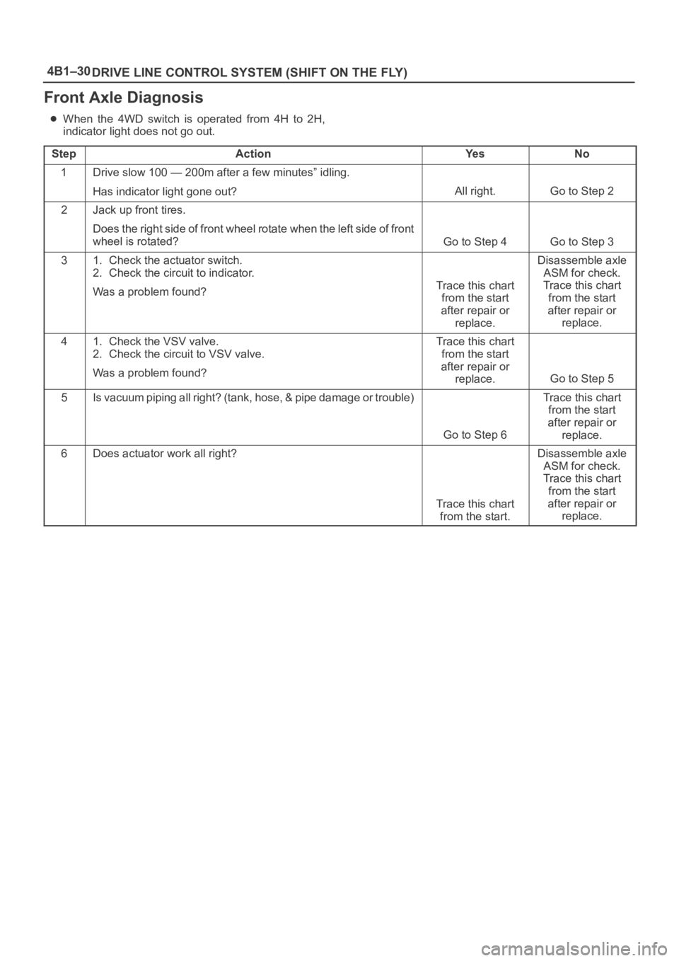 OPEL FRONTERA 1998  Workshop Manual 4B1–30
DRIVE LINE CONTROL SYSTEM (SHIFT ON THE FLY)
Front Axle Diagnosis
When  the  4WD  switch  is  operated  from  4H  to  2H,
indicator light does not go out.
Step
ActionYe sNo
1Drive slow 100 