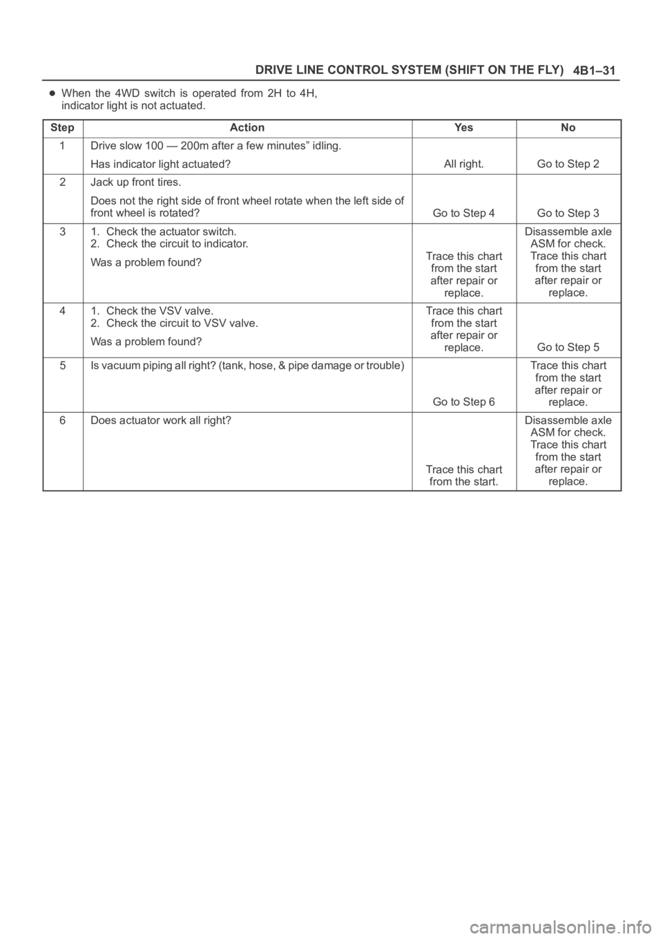 OPEL FRONTERA 1998  Workshop Manual 4B1–31 DRIVE LINE CONTROL SYSTEM (SHIFT ON THE FLY)
When  the  4WD  switch  is  operated  from  2H  to  4H,
indicator light is not actuated.
Step
ActionYe sNo
1Drive slow 100 — 200m after a few mi