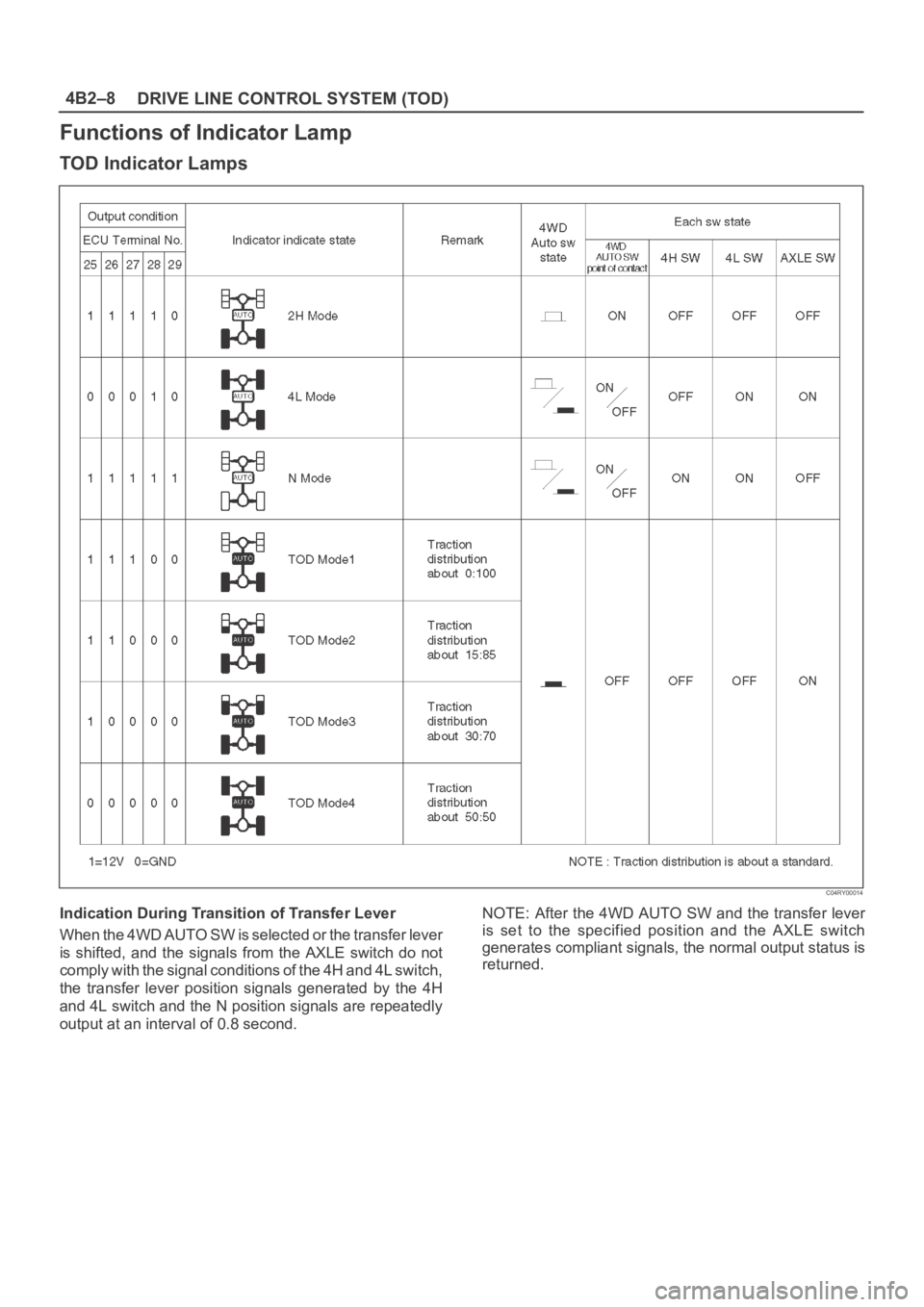 OPEL FRONTERA 1998  Workshop Manual DRIVE LINE CONTROL SYSTEM (TOD) 4B2–8
Functions of Indicator Lamp
TOD Indicator Lamps
C04RY00014
Indication During Transition of Transfer Lever
When the 4WD AUTO SW is selected or the transfer lever