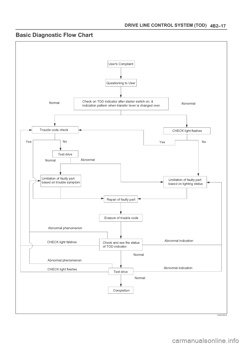 OPEL FRONTERA 1998  Workshop Manual 4B2–17 DRIVE LINE CONTROL SYSTEM (TOD)
Basic Diagnostic Flow Chart
C04RY00015 