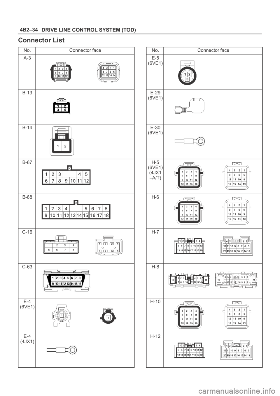 OPEL FRONTERA 1998  Workshop Manual DRIVE LINE CONTROL SYSTEM (TOD) 4B2–34
Connector List
No.Connector face
A-3
B-13
B-14
B-67
B-68
C-16
C-63
E-4
(6VE1)
E-4
(4JX1)
No.Connector face
E-5
(6VE1)
E-29
(6VE1)
E-30
(6VE1)
H-5
(6VE1)
(4JX1
