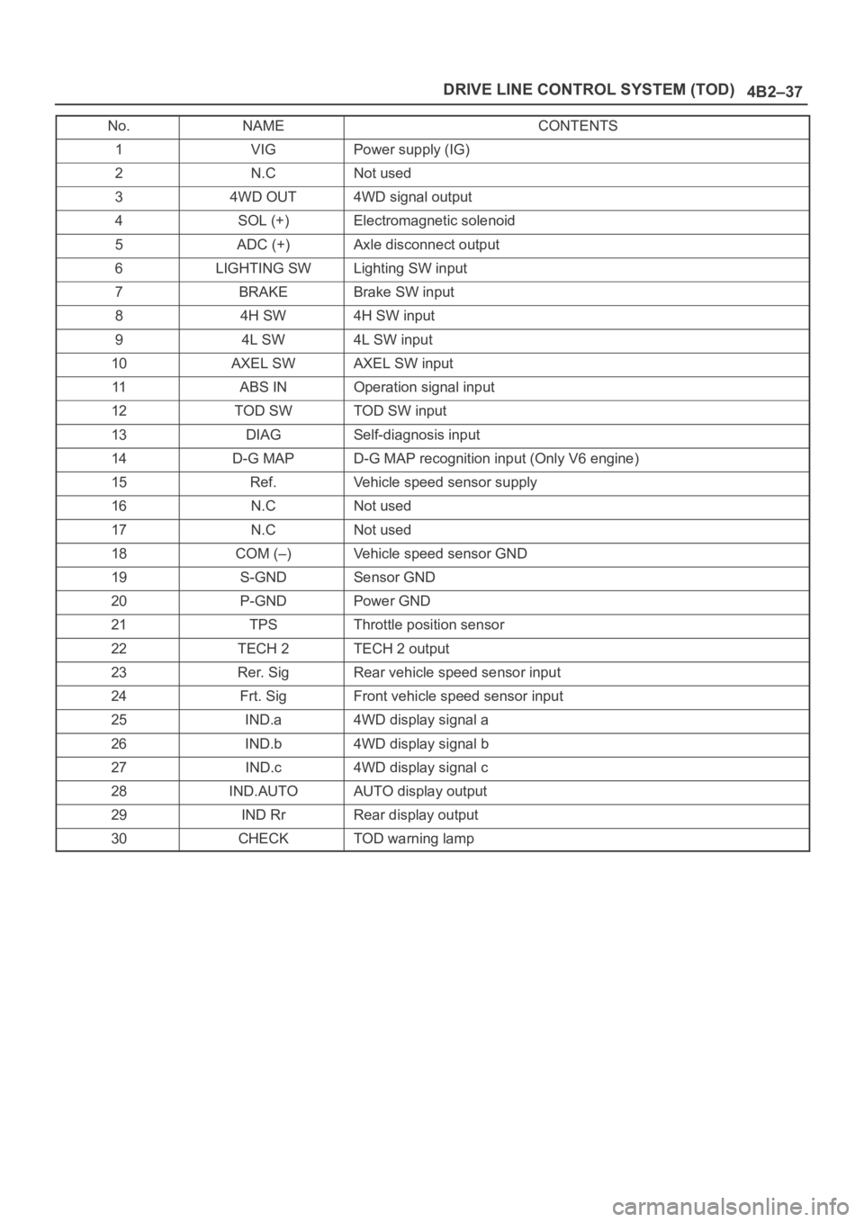 OPEL FRONTERA 1998  Workshop Manual 4B2–37 DRIVE LINE CONTROL SYSTEM (TOD)
No.NAMECONTENTS
1VIGPower supply (IG)
2N.CNot used
34WD OUT4WD signal output
4SOL (+)Electromagnetic solenoid
5ADC (+)Axle disconnect output
6LIGHTING SWLighti