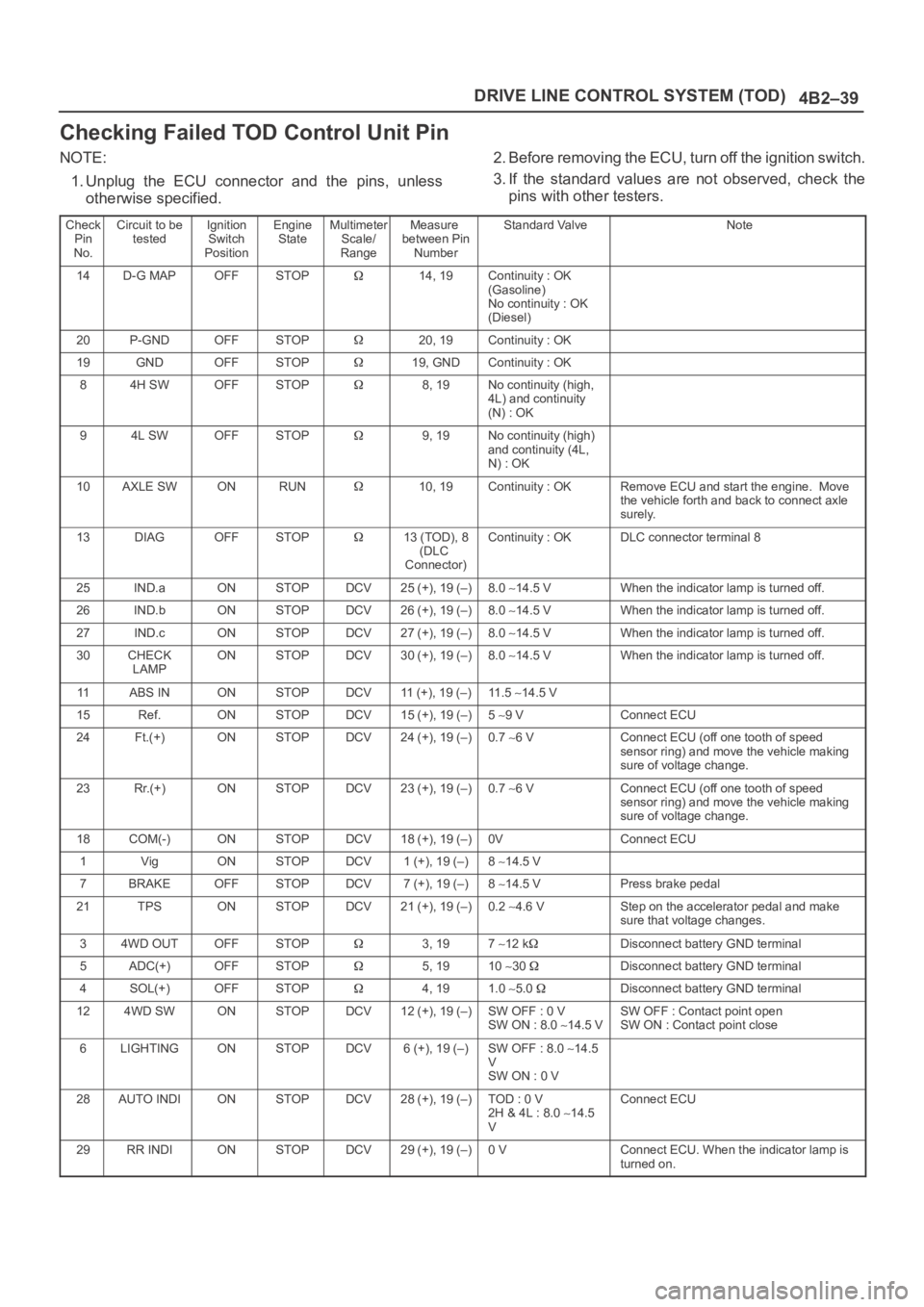 OPEL FRONTERA 1998  Workshop Manual 4B2–39 DRIVE LINE CONTROL SYSTEM (TOD)
Checking Failed TOD Control Unit Pin
NOTE:
1. Unplug  the  ECU  connector  and  the  pins,  unless
otherwise specified.2. Before removing the ECU, turn off the