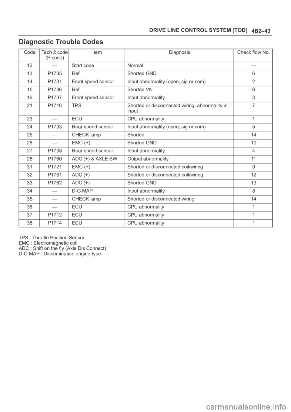 OPEL FRONTERA 1998 Workshop Manual 4B2–43 DRIVE LINE CONTROL SYSTEM (TOD)
Diagnostic Trouble Codes
CodeTe c h 2 c o d e
(P code)ItemDiagnosisCheck flow No.
12—Start codeNormal—
13P1735RefShorted GND6
14P1731Front speed sensorIn OPEL FRONTERA 1998 Workshop Manual 4B2–43 DRIVE LINE CONTROL SYSTEM (TOD)
Diagnostic Trouble Codes
CodeTe c h 2 c o d e
(P code)ItemDiagnosisCheck flow No.
12—Start codeNormal—
13P1735RefShorted GND6
14P1731Front speed sensorIn