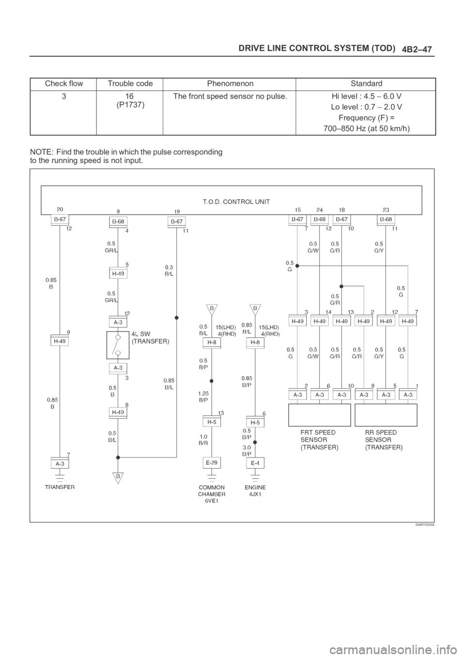 OPEL FRONTERA 1998  Workshop Manual 4B2–47 DRIVE LINE CONTROL SYSTEM (TOD)
Check flowTrouble codePhenomenonStandard
316 
(P1737)The front speed sensor no pulse.Hi level : 4.5  6.0 V
Lo level : 0.7 
 2.0 V
Frequency (F) =
700–850 Hz 