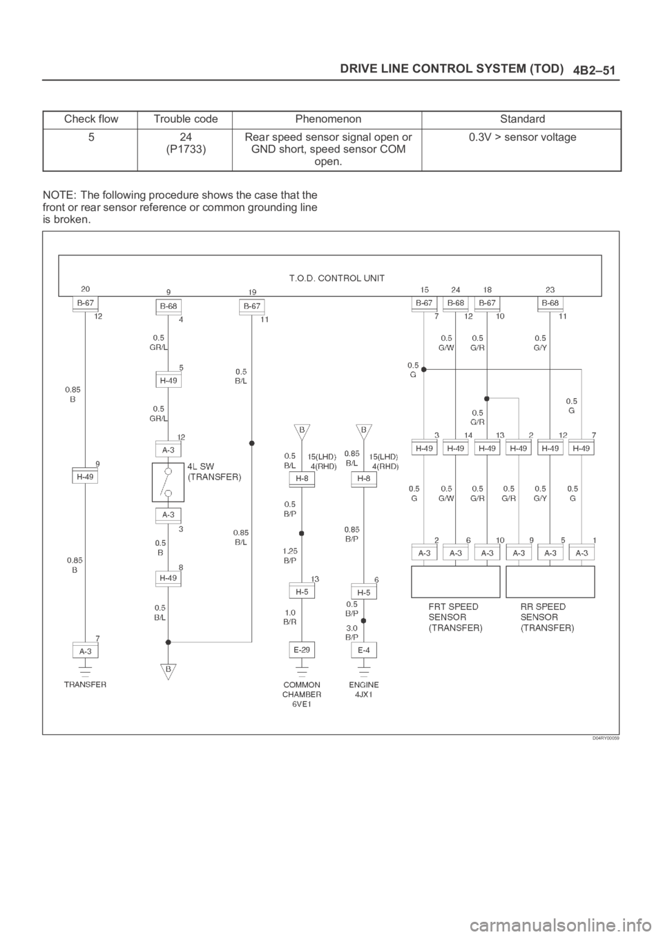 OPEL FRONTERA 1998  Workshop Manual 4B2–51 DRIVE LINE CONTROL SYSTEM (TOD)
Check flowTrouble codePhenomenonStandard
524
(P1733)Rear speed sensor signal open or
GND short, speed sensor COM
open.0.3V > sensor voltage
NOTE: The following