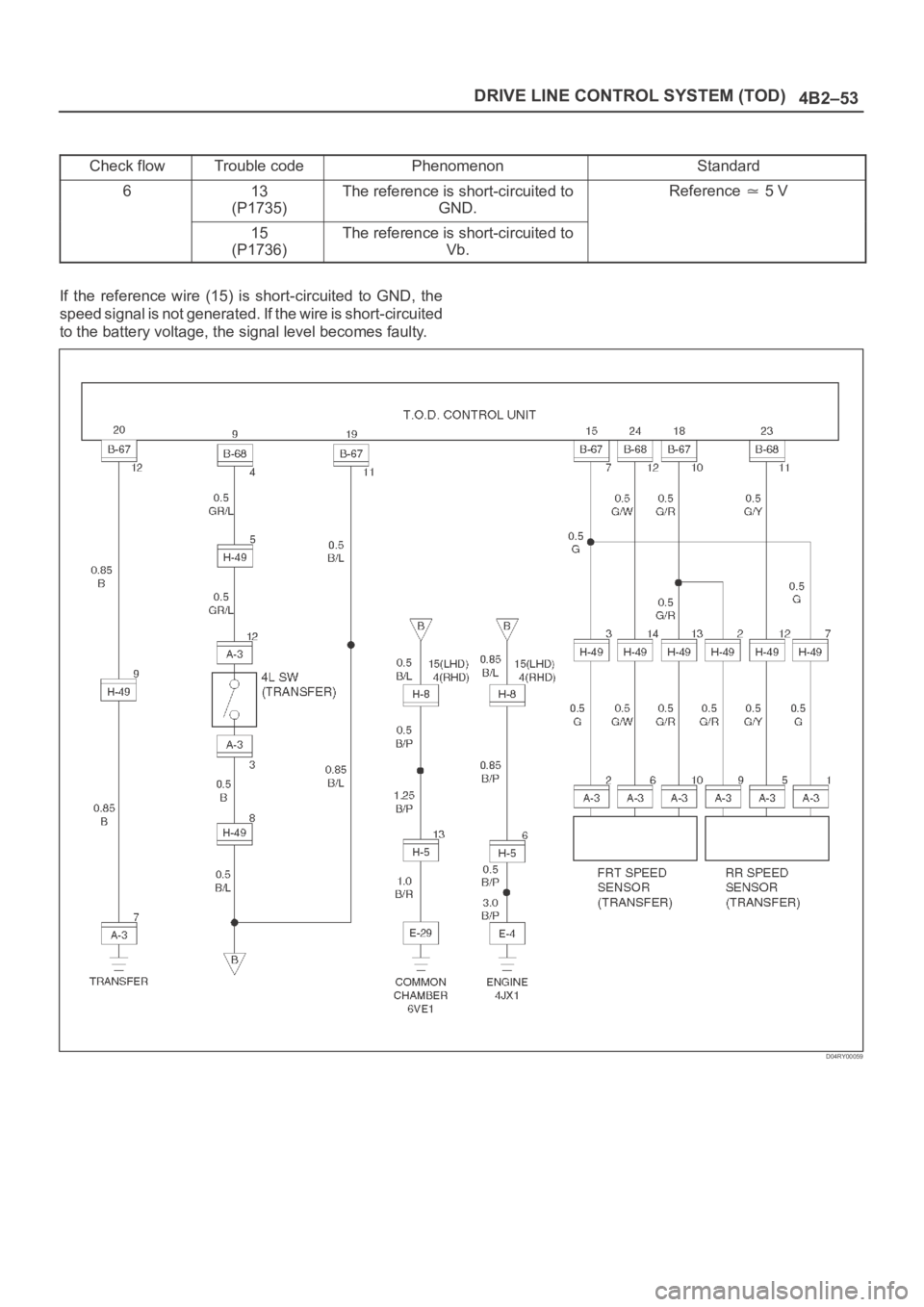 OPEL FRONTERA 1998  Workshop Manual 4B2–53 DRIVE LINE CONTROL SYSTEM (TOD)
Check flowTrouble codePhenomenonStandard
613
(P1735)The reference is short-circuited to
GND.Reference  5 V
15
(P1736)The reference is short-circuited to
Vb.
If